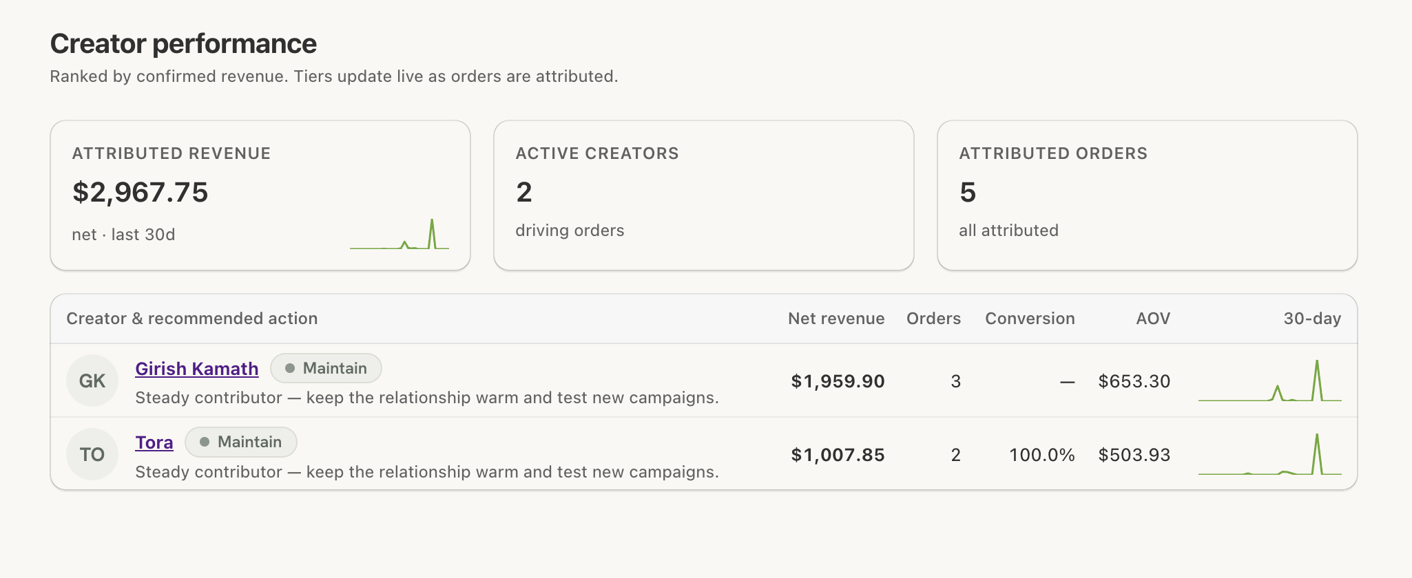 Affern Creator performance board ranking creators by confirmed net revenue with conversion rate, order counts, 30-day trend, and Grow, Maintain, or Prune tags