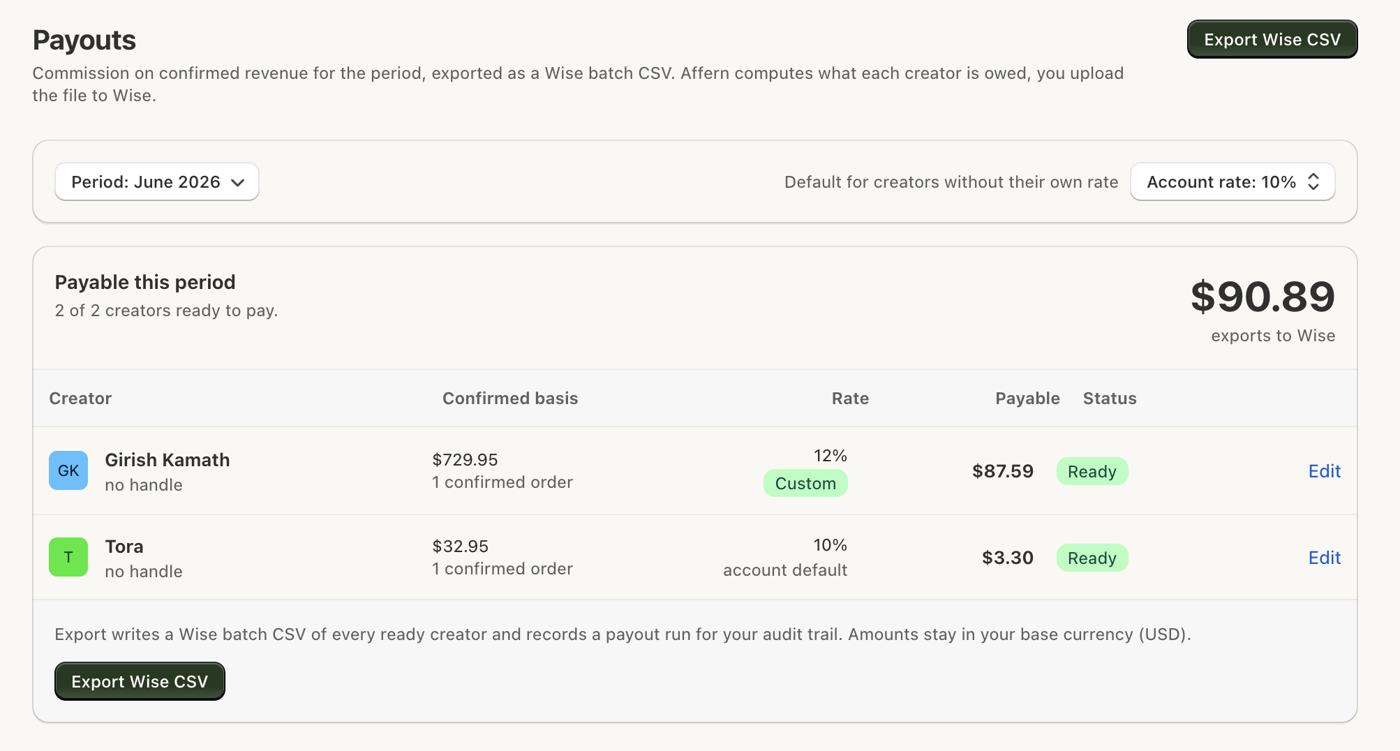 Affern Payouts screen showing confirmed commission owed per creator with an Export Wise CSV button for batch global payouts